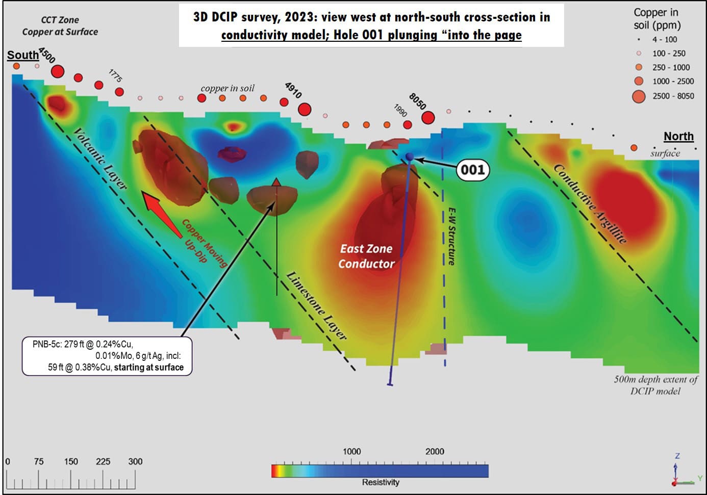 North-South Cross-Section View West at Hole 001, plunging into the page